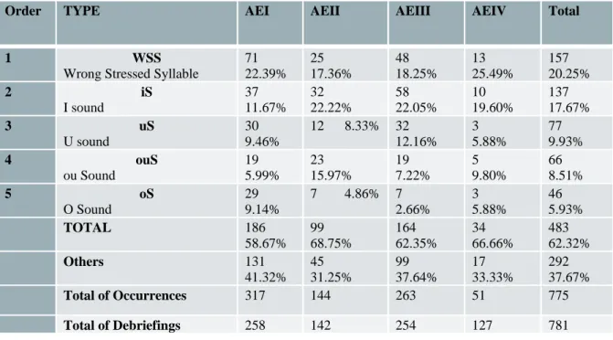 Table 4. Percentage of Pronunciation Errors distributed by levels  Perspectives 