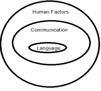 Figure 2. Language as a Human factor (the author) 