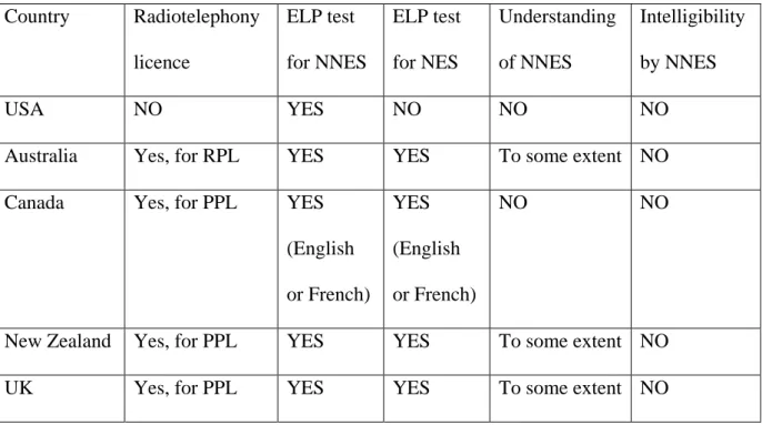 Table 1. Radiotelephony and language proficiency requirements in   English-speaking countries 