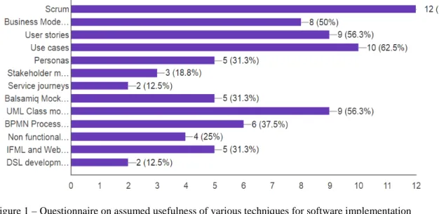 Figure 1 – Questionnaire on assumed usefulness of various techniques for software implementation  