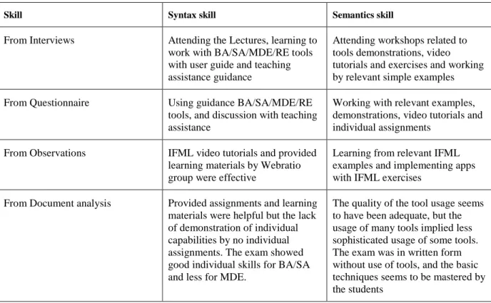 Table 4 – Results for learner  ́s Understanding 