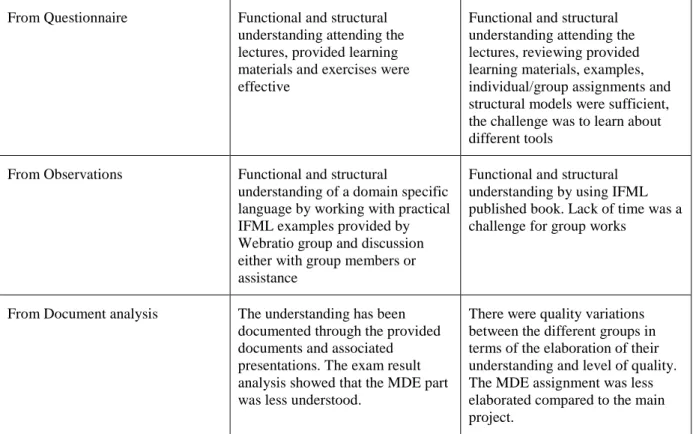 Table 5 – Results for learner  ́s problem-solving 