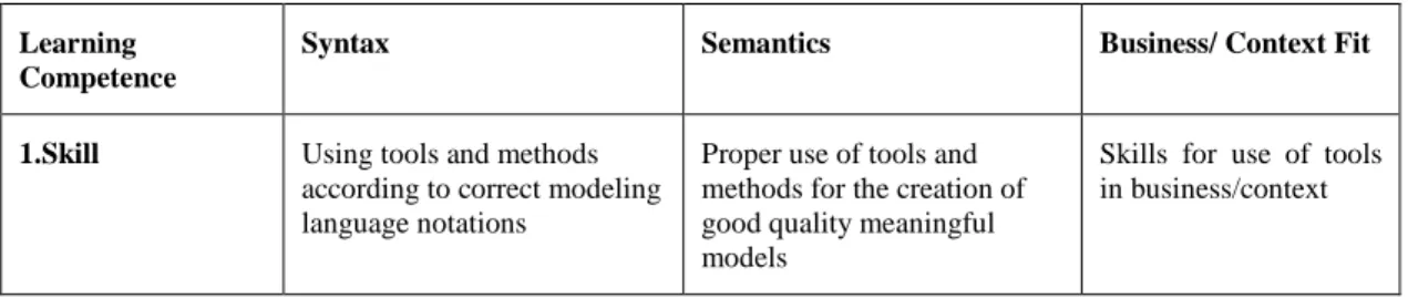 Table 1: Learning competence model      