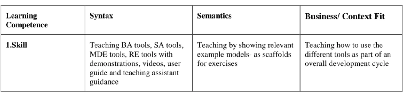 Table 2 shows the different learning perspectives introduced in the Learning competence model in section 3,  and how these are supported through teaching methods, elements and learning materials in the courses