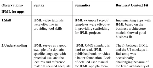 Table 3. Observations related to the Learning Model used 