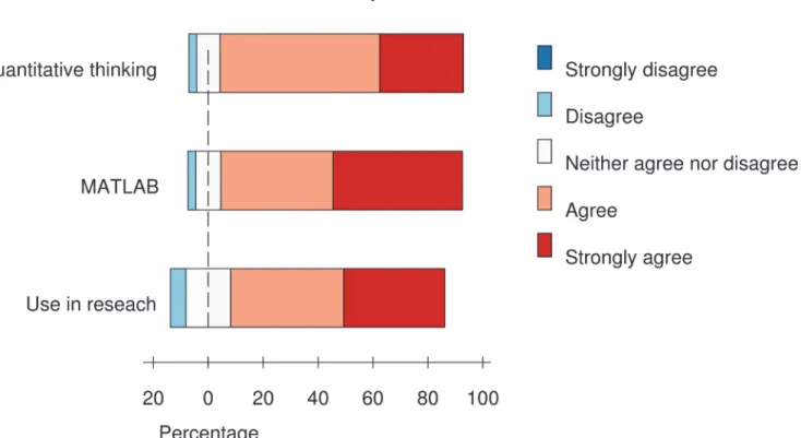 Fig 4. Future impact of the course. Students were asked to rate their agreement with the following three questions: “This course provided a practical base and starting point for using MATLAB in my own work, ” “The workshop provided me with a practical base