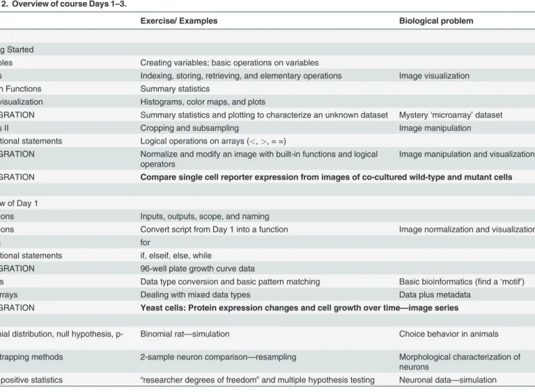 Table 2. Overview of course Days 1 –3.