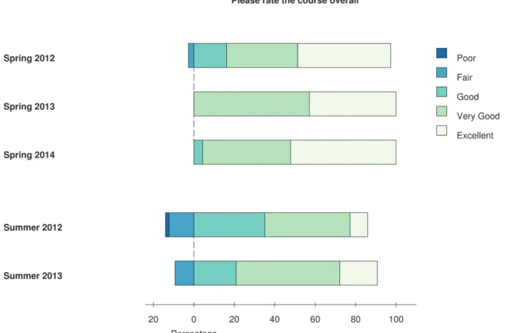 Fig 1. Overall course experience. Students were asked after each course to rate their overall experience on a five-point scale (Poor, Fair, Good, Very Good, or Excellent)