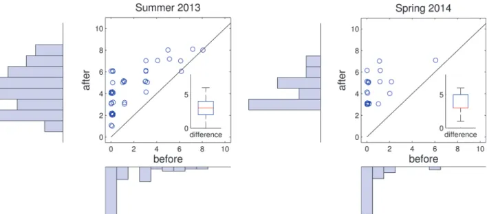 Fig 2. Increase in self-reported MATLAB programming skills. In the postcourse survey, students were asked: “Rate your ability to program in MATLAB before the course, ” and “Rate your ability to program in MATLAB after the course.” Answers were given on a s