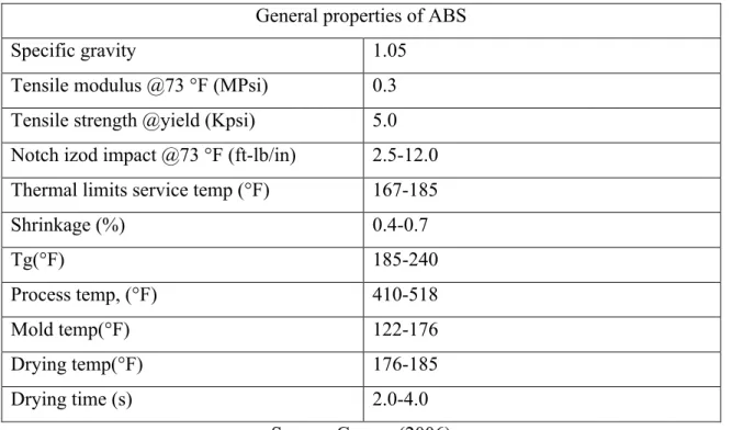Table 2.1: General properties of Acrylonitrile Butadiene Styrene General properties of ABS