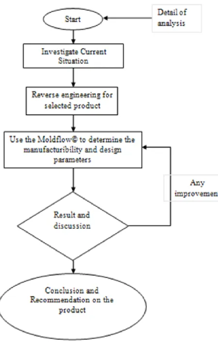 Figure 3.2: Project Flow Chart for Detail of Analysis