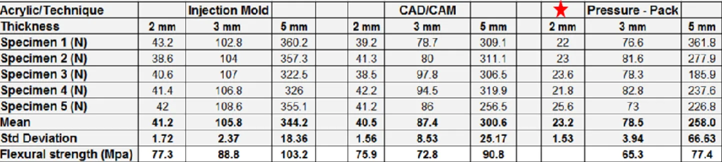 Table  2  summarizes  the  results  of  the  determined  flexural  strength  for  each  group  of  acrylic  and  thicknesses