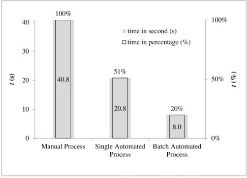 Figure  9  shows  the  comparison  of  average  time  to  create  an  Order  Sheet  for  three  different  methods:  manual  process,  single  file  automated  process  and  multiple  files  (batch)  automated  process