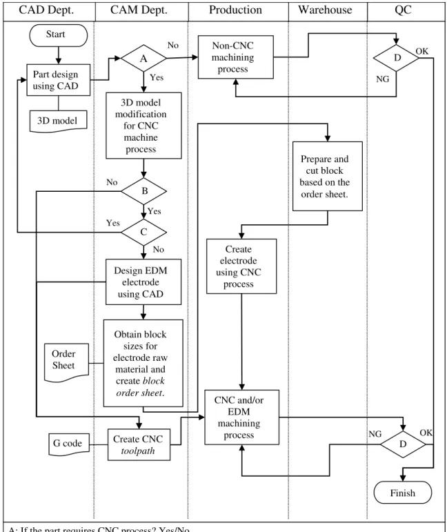 Figure 1. Flow chart of mold manufacturing process. 