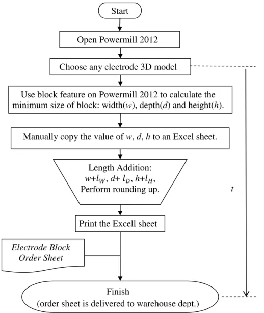 Figure 3. The manual process to create electrode block order sheet from Power Mill to Microsoft  Excel