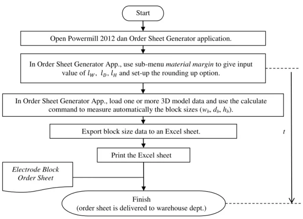 Figure 4. Auto-generated order sheet process. t is the time measured from begining process to end