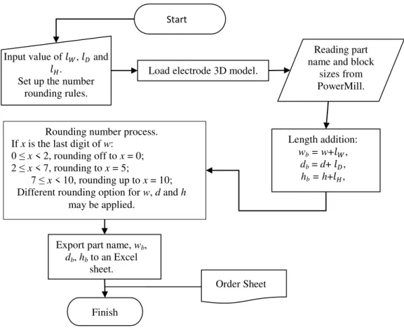 Figure 5. Algorithm for auto generating order sheet program. 