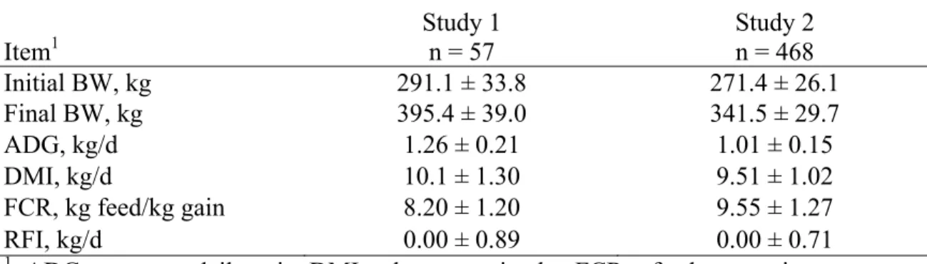 Table 2.2.  Descriptive statistics (mean ± SD) for traits measured during the two 70-d  experimental trials in growing beef animals 