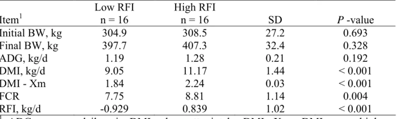 Table 2.3.  Descriptive statistics for selected low and high RFI digestibility steers in  Study 1 (Santa Gertrudis steers) 