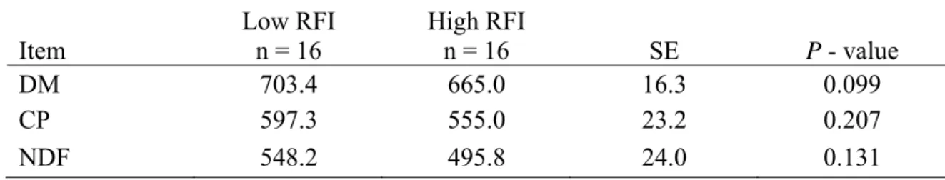Table 2.4.  Digestibility estimates of various nutrients measured in Study 1 (g/kg DM)  using AIA as an internal marker in growing Santa Gertrudis steers 