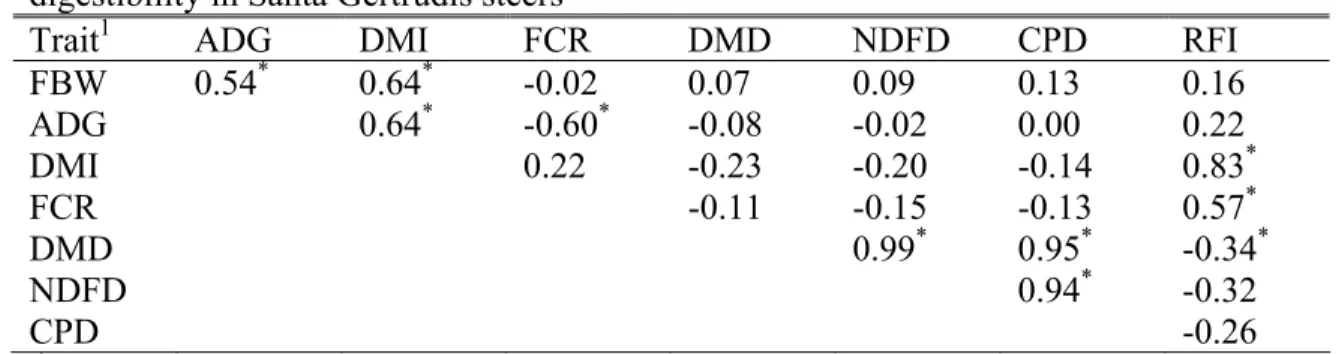 Table 2.5.  Phenotypic correlations among performance, feed efficiency traits, and  digestibility in Santa Gertrudis steers 