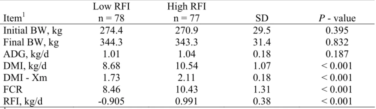 Table 2.6.  Descriptive statistics for selected low and high RFI digestibility heifers in  Study 2 (Brangus heifers) 