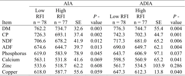 Table 2.7.  Digestibility estimates of various nutrients measured in Study 2 (g/kg DM)  using two internal markers in growing Brangus heifers 
