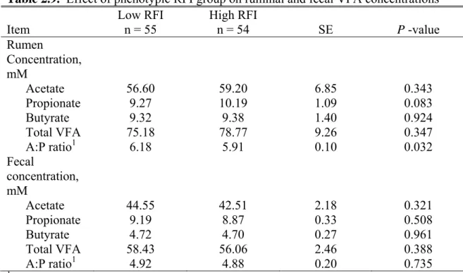 Table 2.9.  Effect of phenotypic RFI group on ruminal and fecal VFA concentrations  Item  Low RFI n = 55  High RFI n = 54  SE  P -value  Rumen  Concentration,  mM  Acetate 56.60 59.20 6.85 0.343  Propionate  9.27 10.19 1.09 0.083  Butyrate 9.32  9.38  1.40