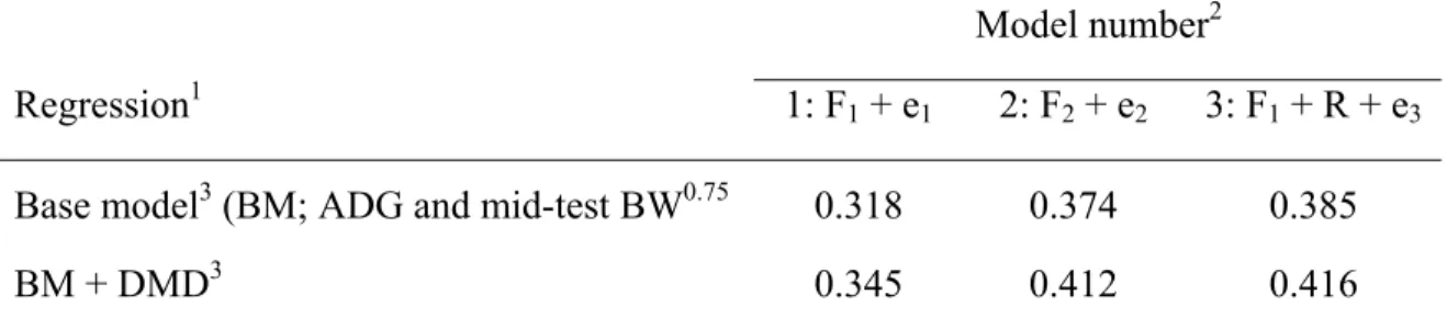 Table 2.11.  Percentage of variation explained (R 2 ) by different models to derive  expected DMI for growing Brangus heifers for years 1, 2, 3, and 4 