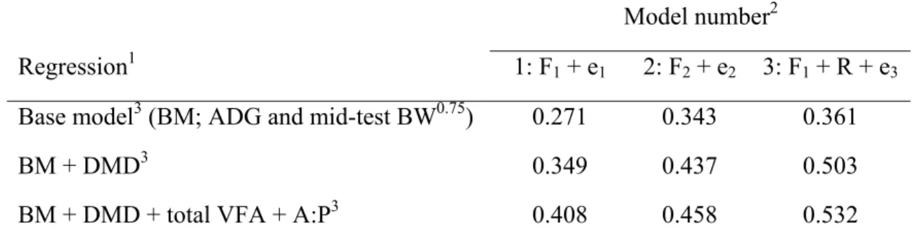 Table 2.12.  Percentage of variation explained (R 2 ) by different models to derive  expected DMI for growing Brangus heifers for years 2, 3, and 4 