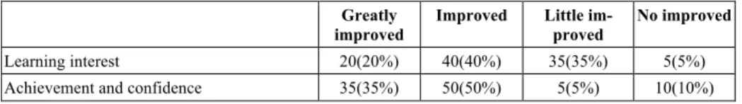 Table 2.  Influence of Micro-learning on Learners  Greatly 
