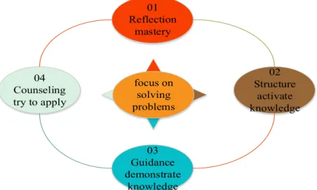 Fig. 1.  Mode pattern of five-star teaching theory 