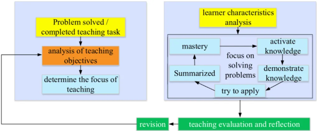 Fig. 2.  Micro-lesson teaching design framework based on five-star teaching theory  The key design points of each link in the teaching circle are as follows:  