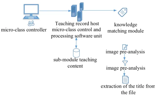 Fig. 3.  Automatic recording system based on automatic recording technology broadcast system  block diagram 