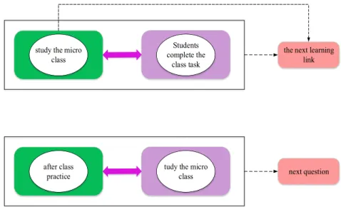 Fig. 7.  In-class hierarchical teaching link design 