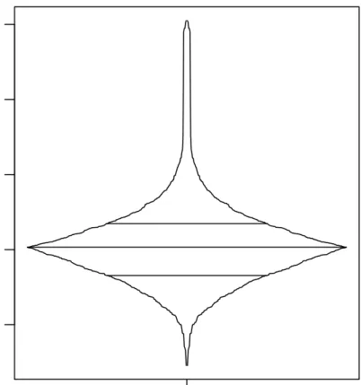 Figure 4: This plot shows the effect of a few outliers on the box-percentile plot for normal data