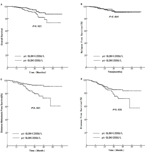 Figure 3: Comparison of survival rate between patients with pt-SLDH > 205 U/L and those with pt-SLDH < 205 U/L