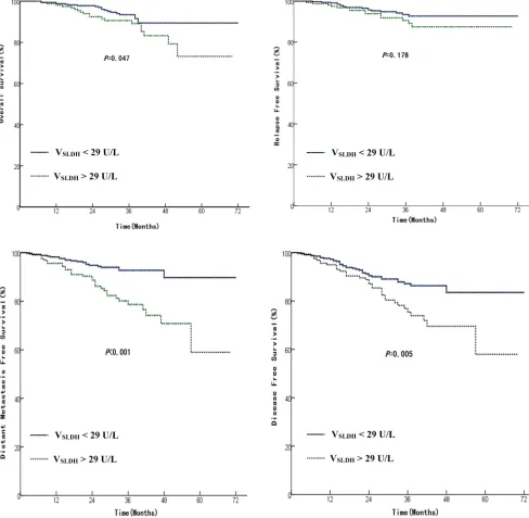 Figure 5: Comparison of survival rate between patients having a VSLDH < 29 U/L with those have a VSLDH > 29 U/L