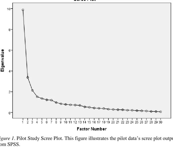 Figure 1. Pilot Study Scree Plot. This figure illustrates the pilot data’s scree plot output  from SPSS