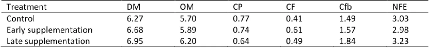 Table  2. DM, OM, CP, CF, CFb and NFE digestibility (%) 