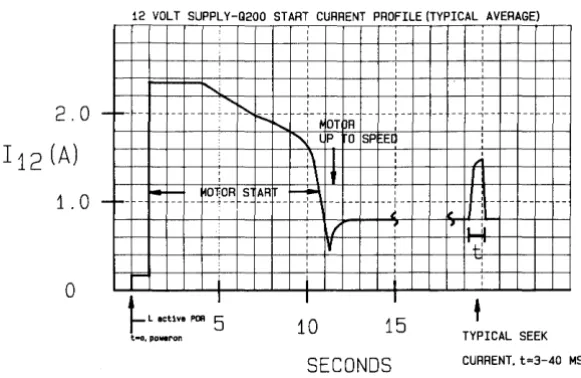 Figure 2-8: Drive startup Current Profile 