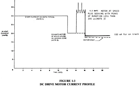 FIGURE 1-3 DC DRIVE MOTOR CURRENT PROFILE 