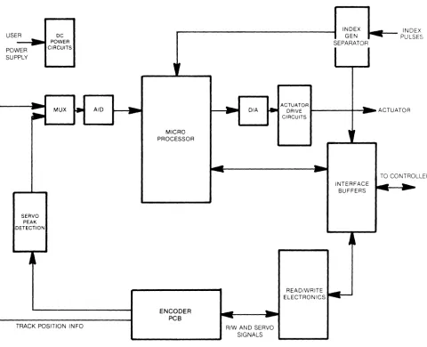 FIGURE 1-5 DRIVE ELECTRONICS BLOCK DIAGRAM 