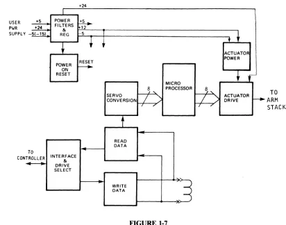 FIGURE 1-7 DRIVE CONTROL PCBA BLOCK DIAGRAM 