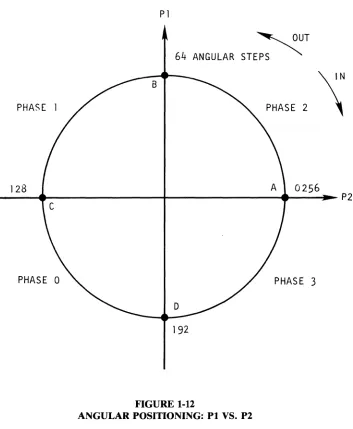 FIGURE 1-12 ANGULAR POSITIONING: 