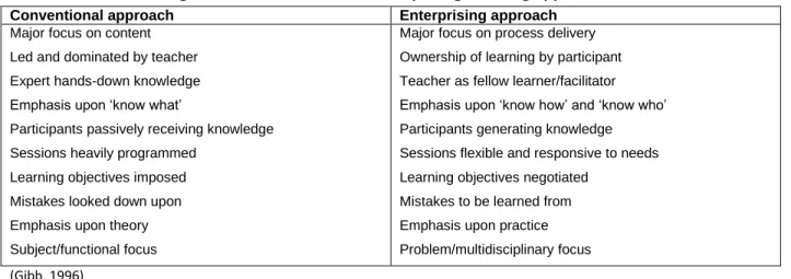Figure 1. Conventional and enterprising teaching approaches 