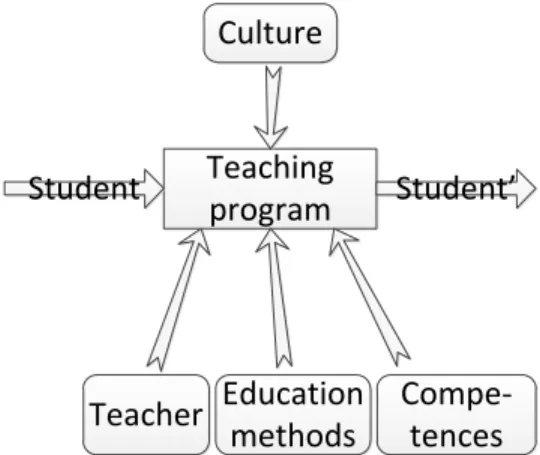 Figure 2. Influence on the entrepreneurial  teaching process 
