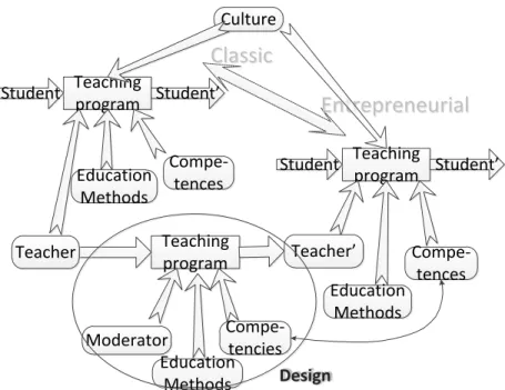 Figure 3. Change from Classical- to Entrepreneurial Education 
