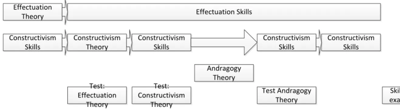 Figure 5 Course scheme 