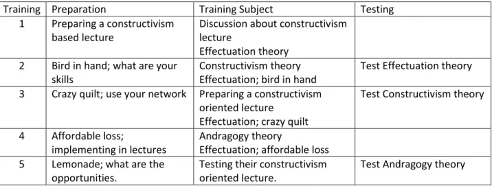 Figure 6. Course outline 